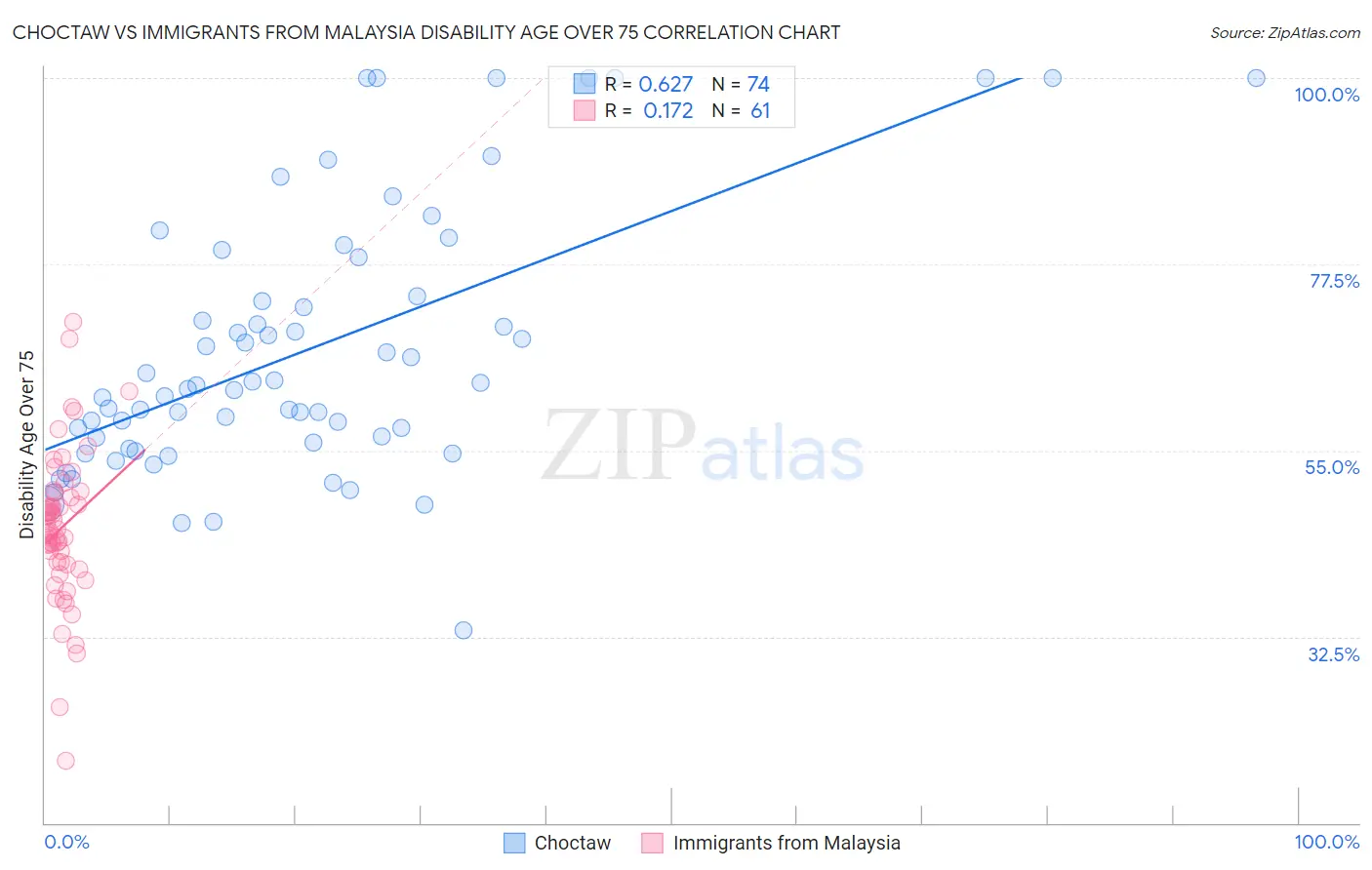 Choctaw vs Immigrants from Malaysia Disability Age Over 75