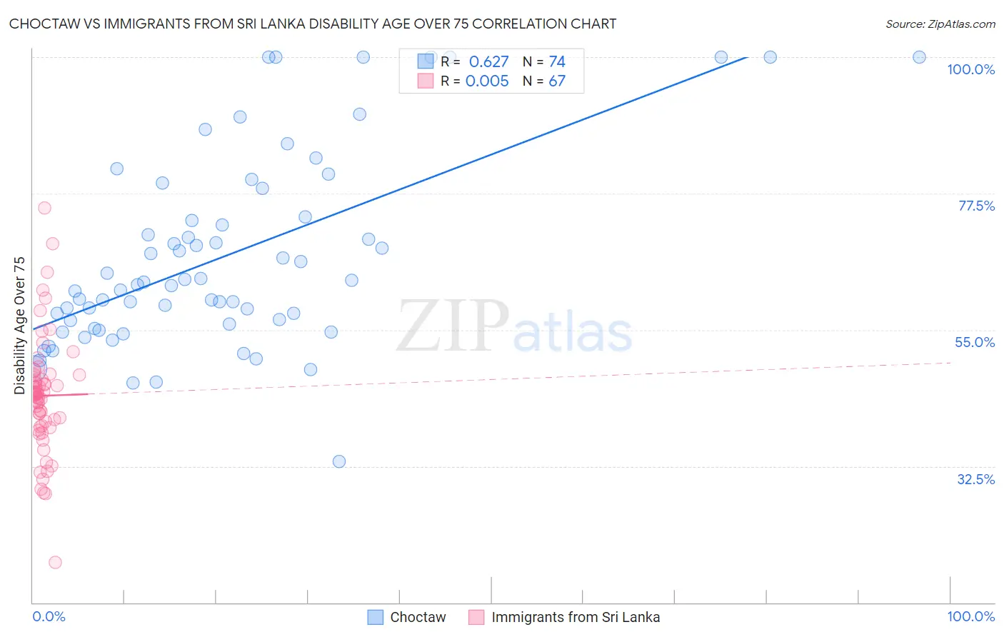 Choctaw vs Immigrants from Sri Lanka Disability Age Over 75