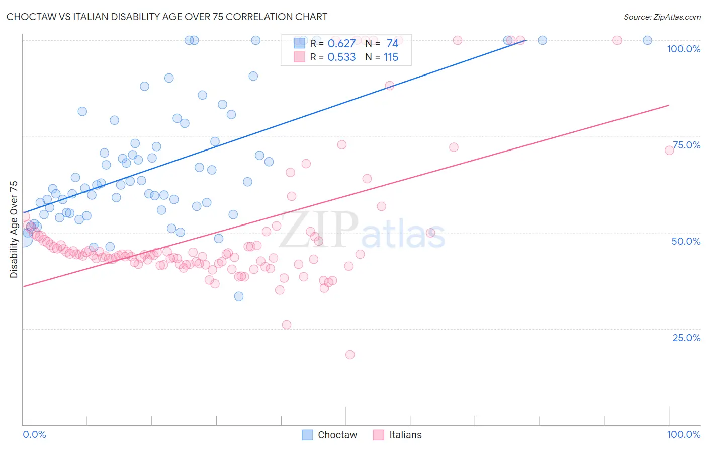 Choctaw vs Italian Disability Age Over 75