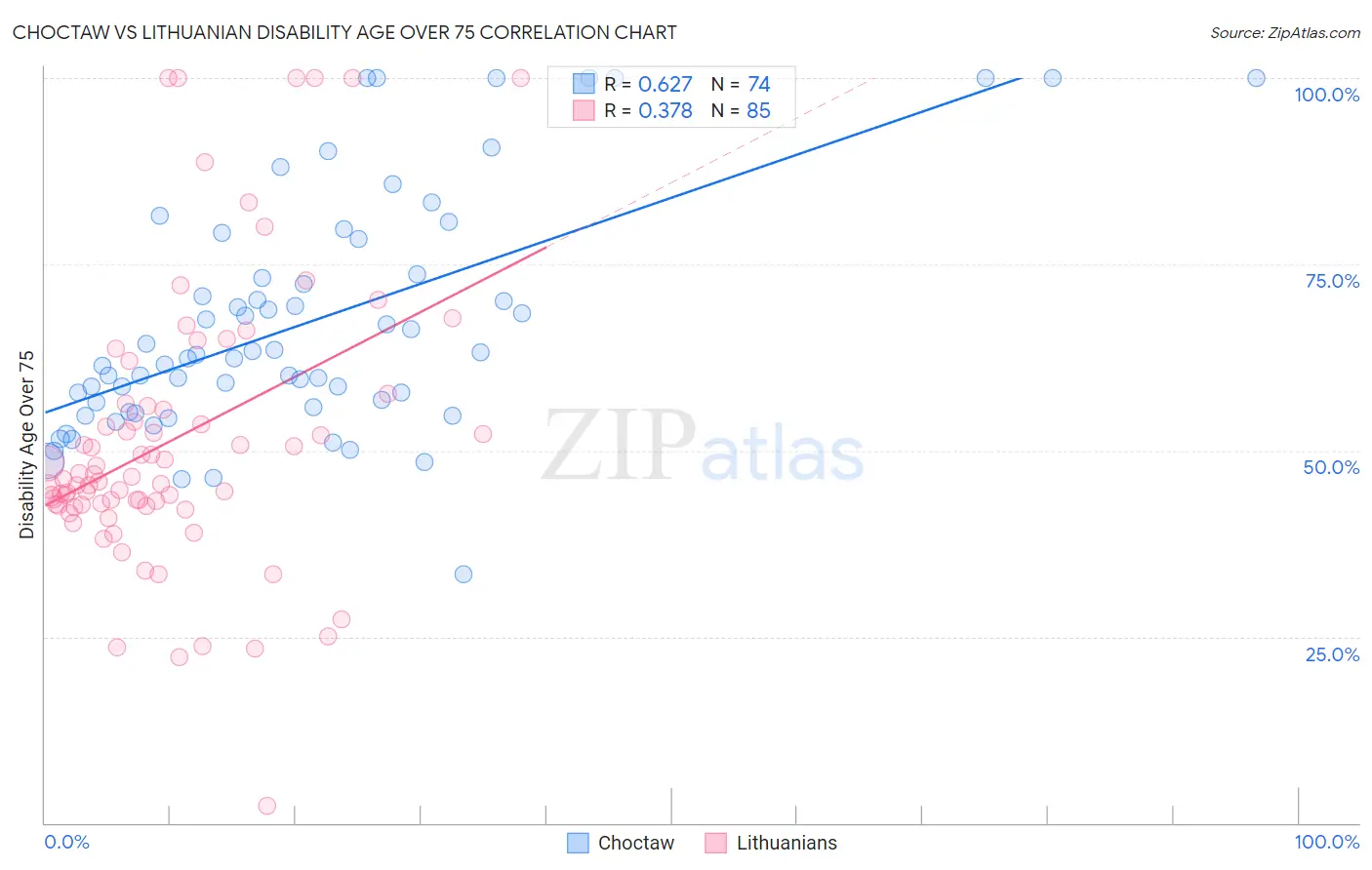 Choctaw vs Lithuanian Disability Age Over 75