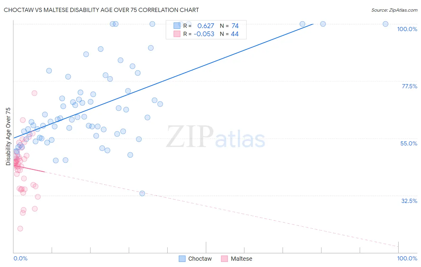 Choctaw vs Maltese Disability Age Over 75