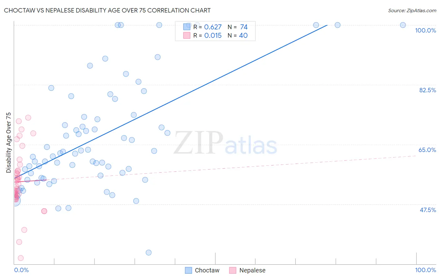 Choctaw vs Nepalese Disability Age Over 75