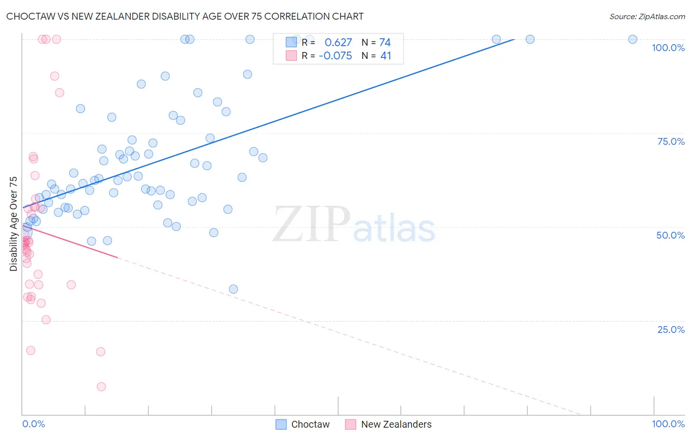 Choctaw vs New Zealander Disability Age Over 75