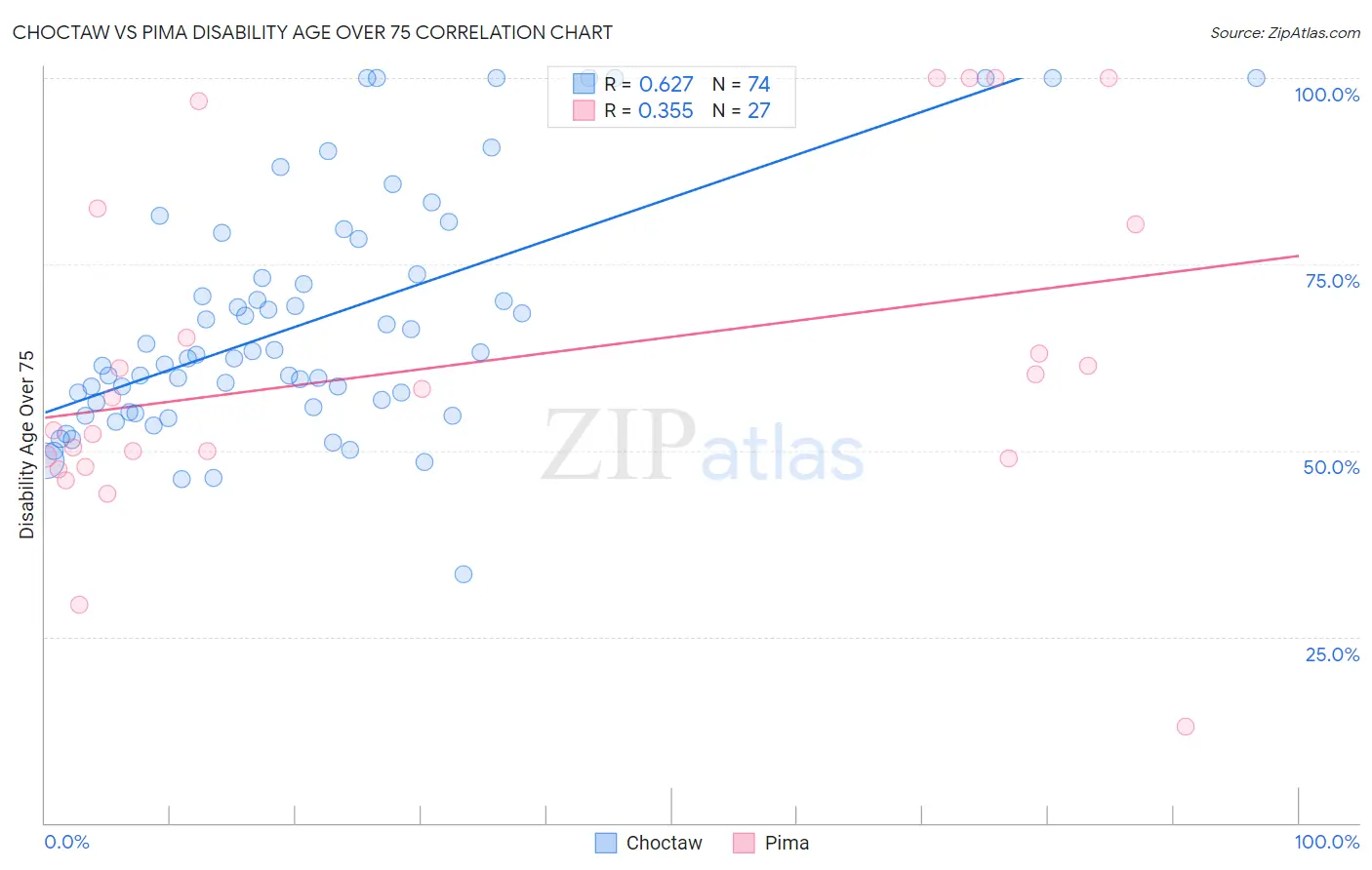 Choctaw vs Pima Disability Age Over 75