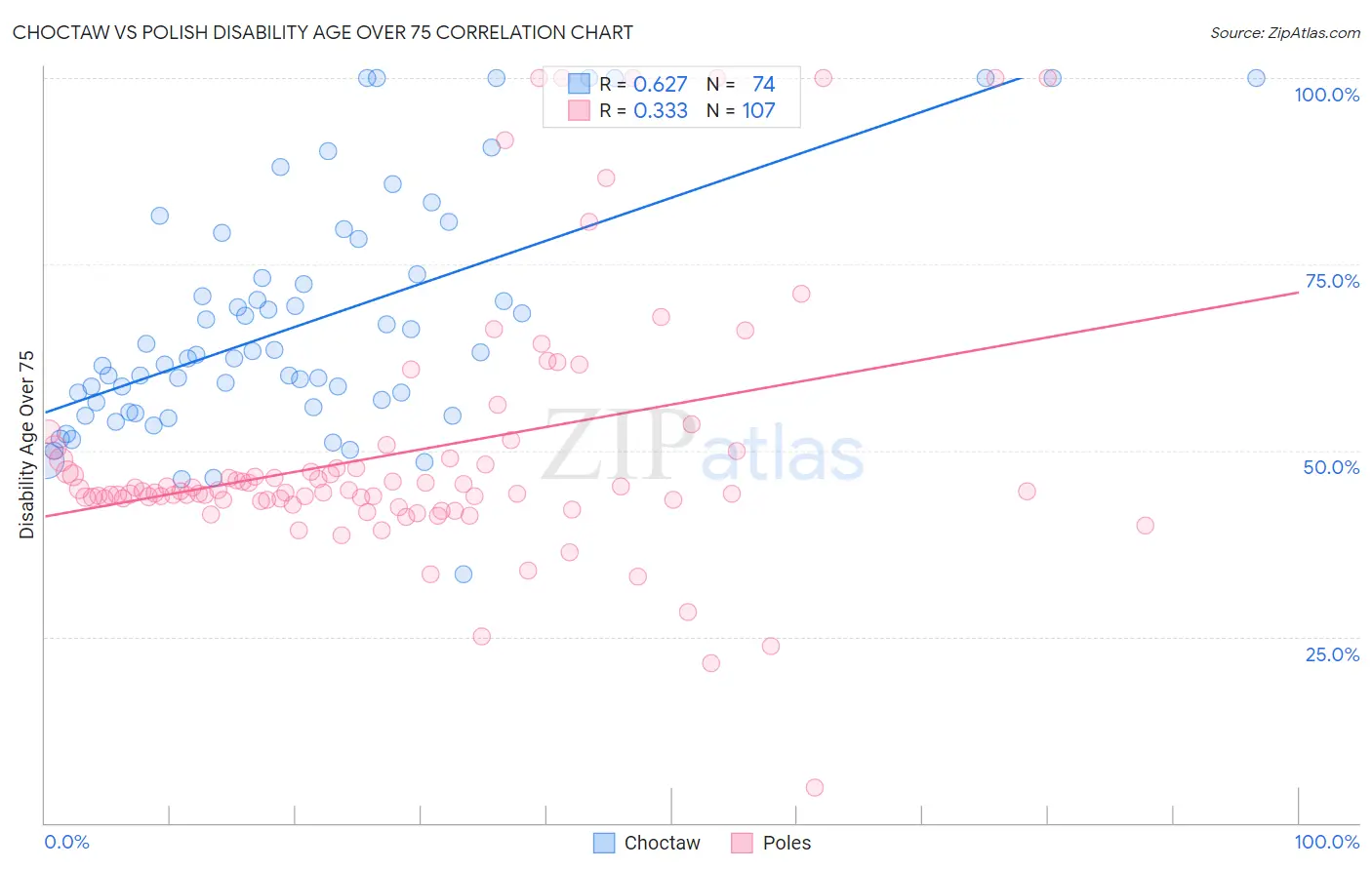 Choctaw vs Polish Disability Age Over 75