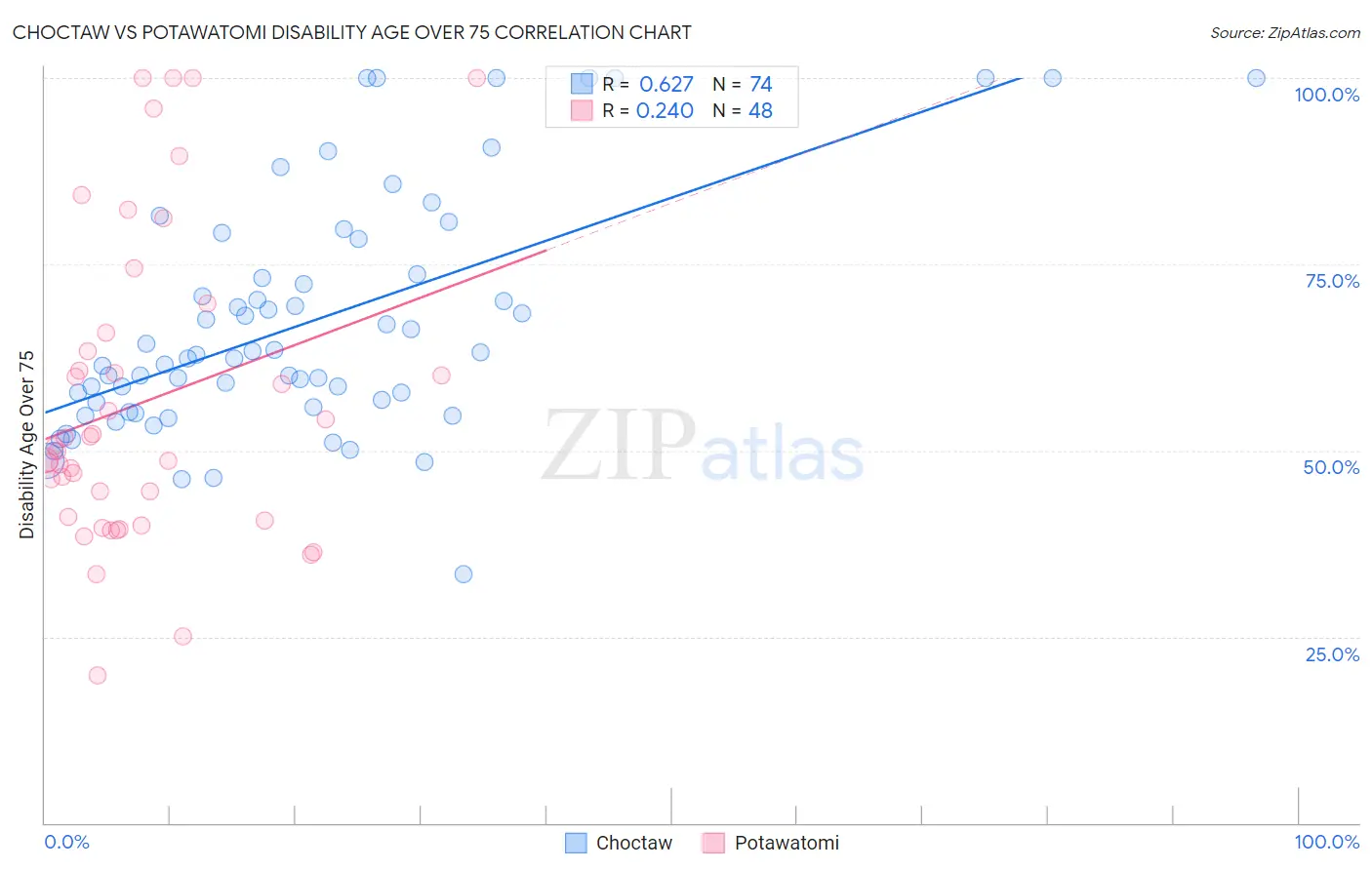 Choctaw vs Potawatomi Disability Age Over 75