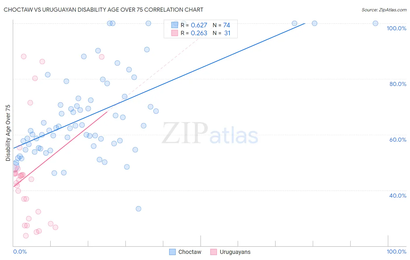 Choctaw vs Uruguayan Disability Age Over 75