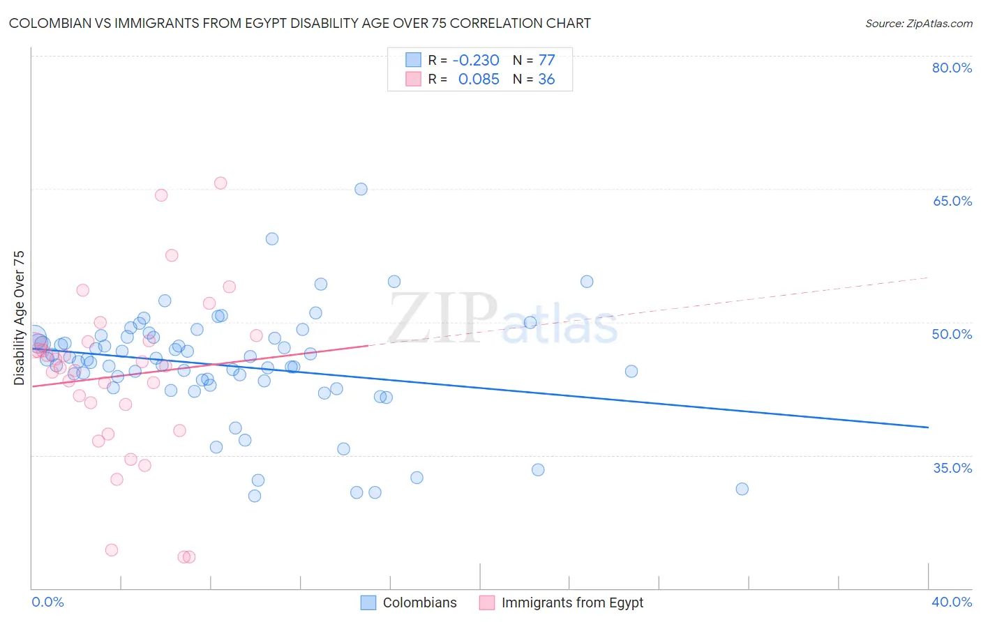 Colombian vs Immigrants from Egypt Disability Age Over 75