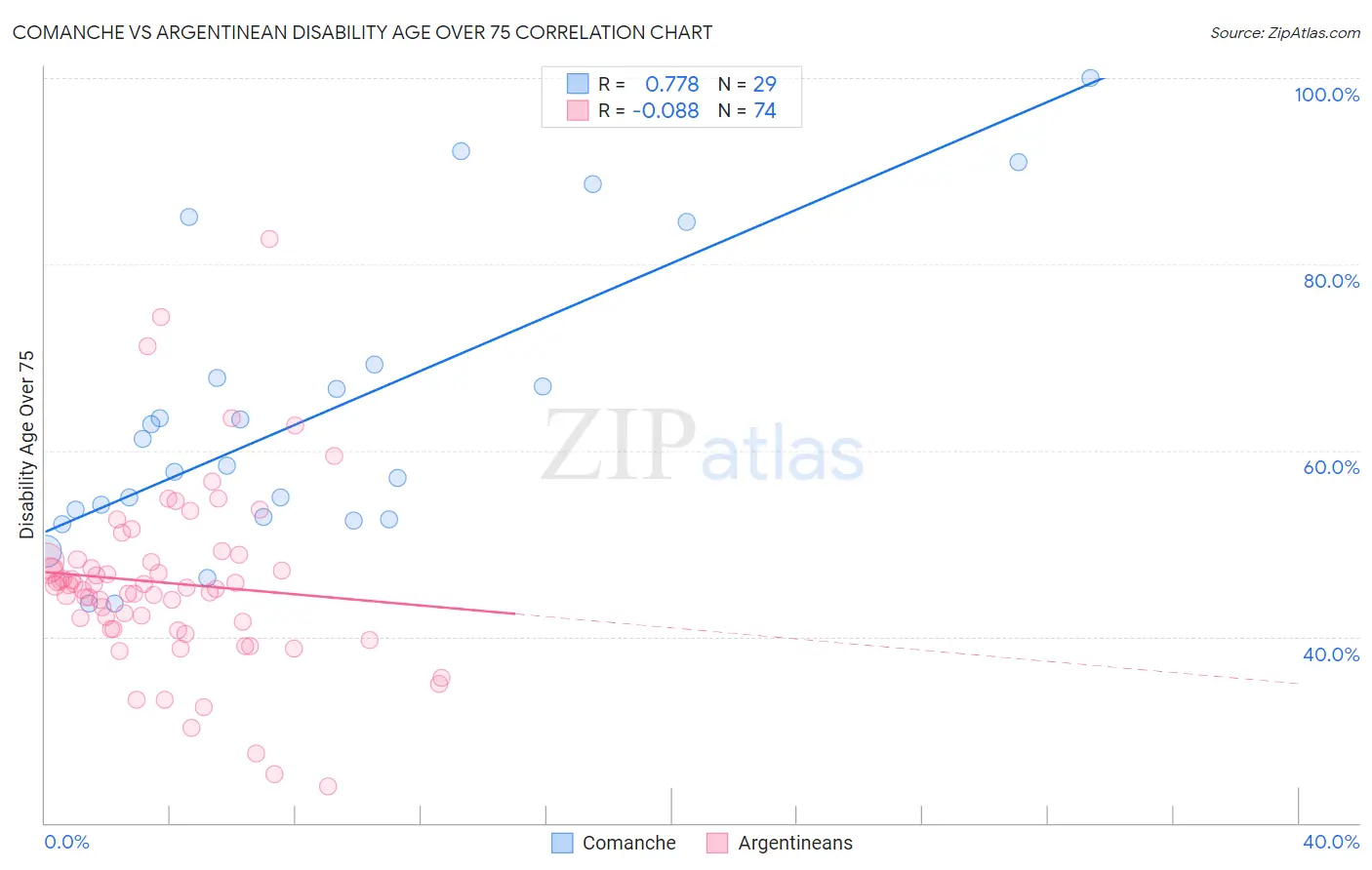 Comanche vs Argentinean Disability Age Over 75