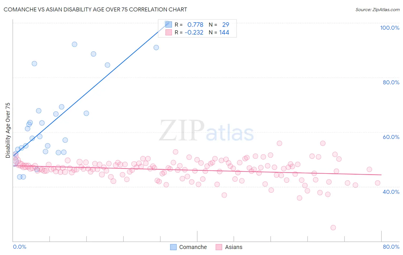 Comanche vs Asian Disability Age Over 75