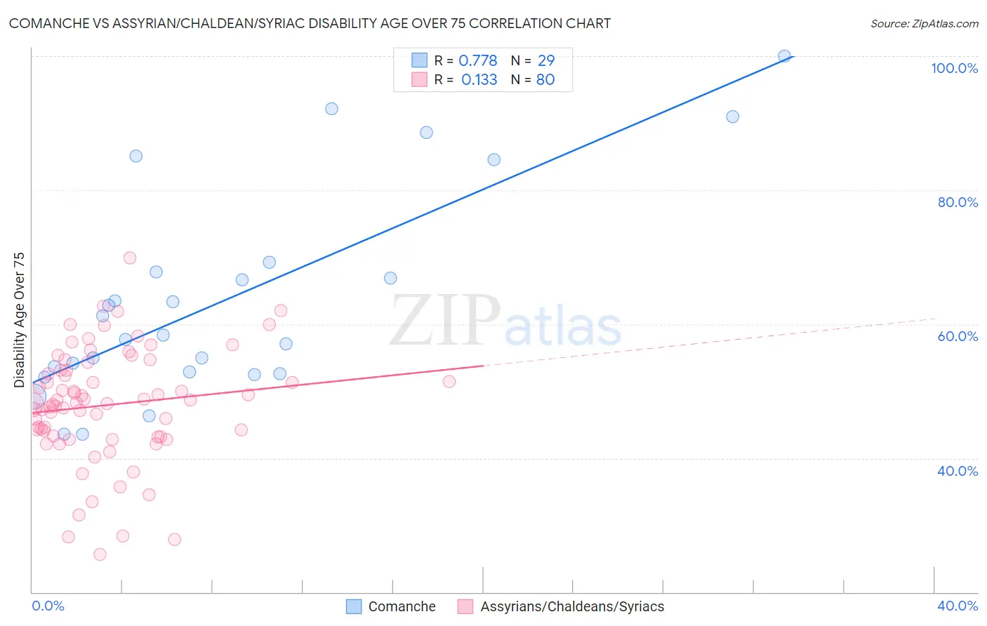 Comanche vs Assyrian/Chaldean/Syriac Disability Age Over 75