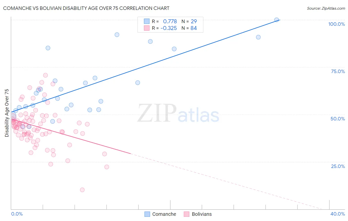 Comanche vs Bolivian Disability Age Over 75