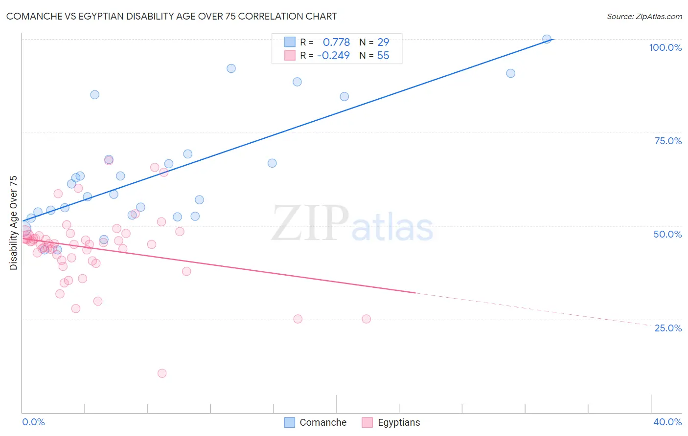 Comanche vs Egyptian Disability Age Over 75