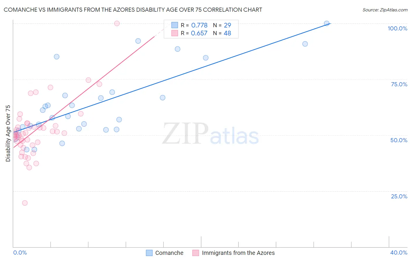 Comanche vs Immigrants from the Azores Disability Age Over 75