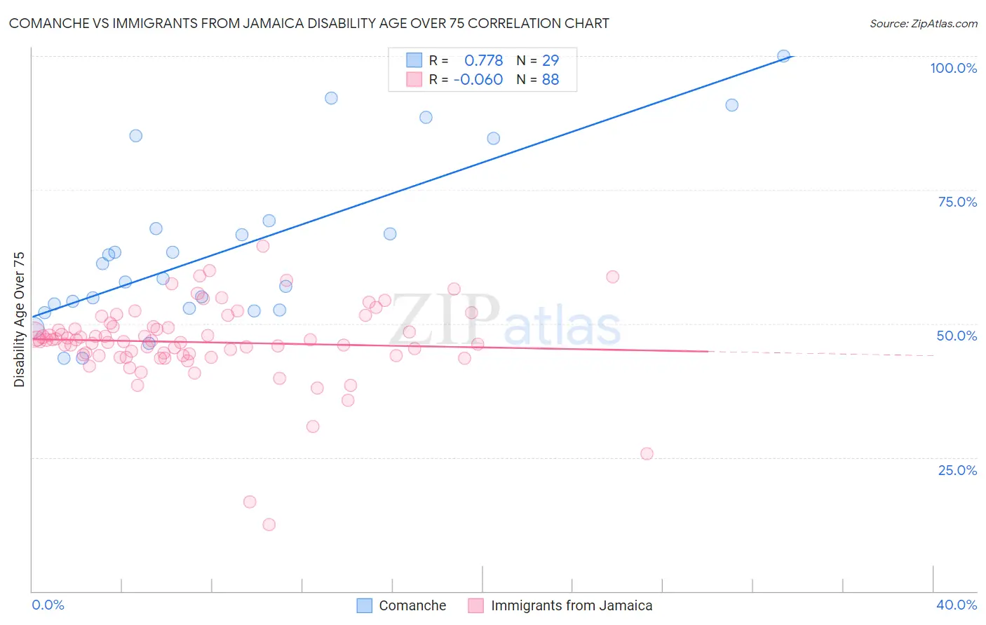 Comanche vs Immigrants from Jamaica Disability Age Over 75