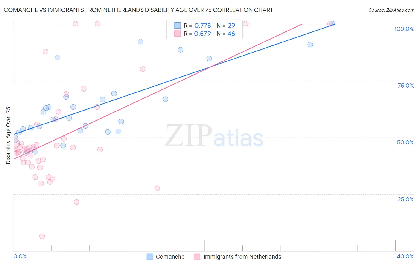 Comanche vs Immigrants from Netherlands Disability Age Over 75