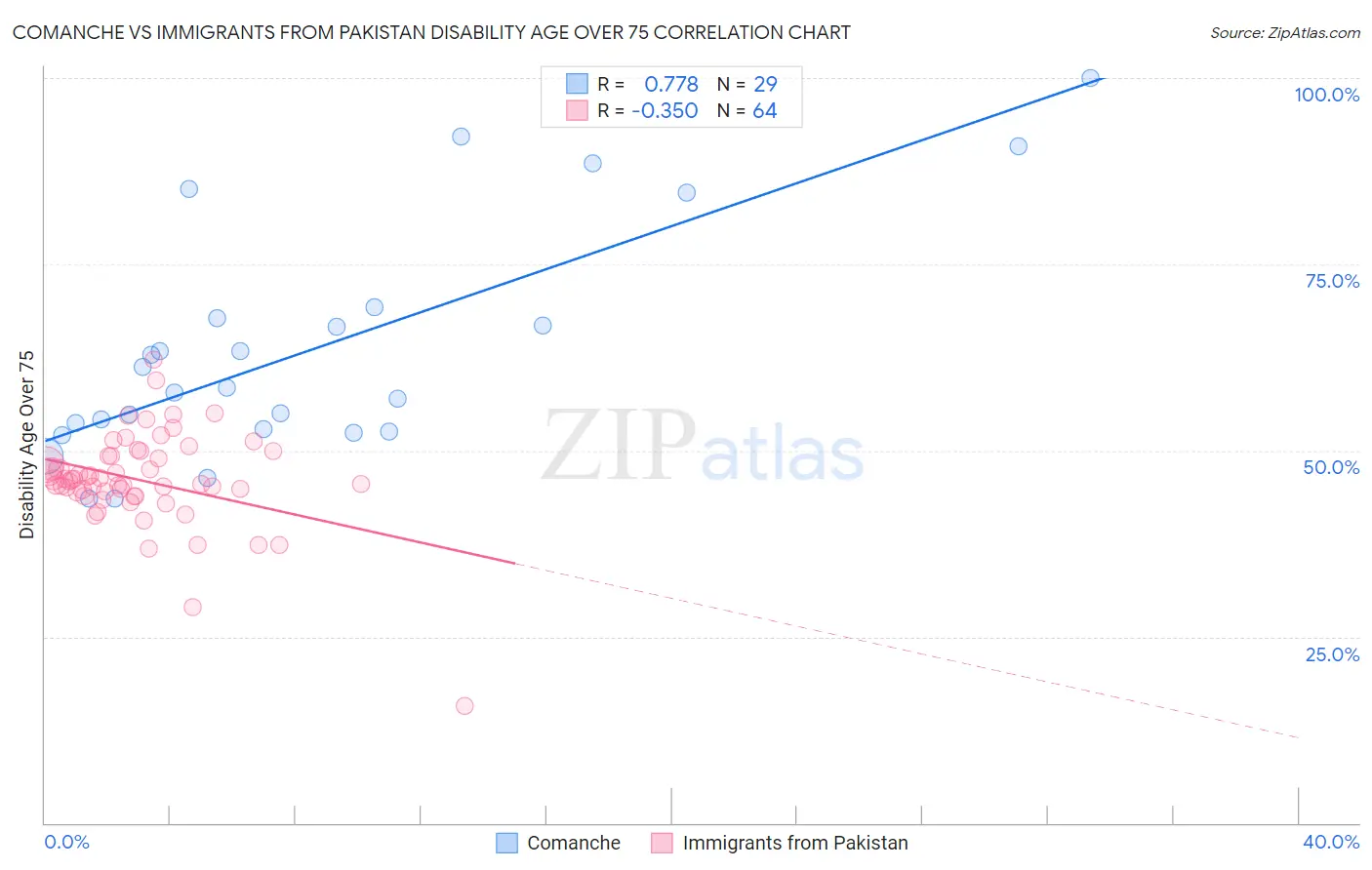 Comanche vs Immigrants from Pakistan Disability Age Over 75