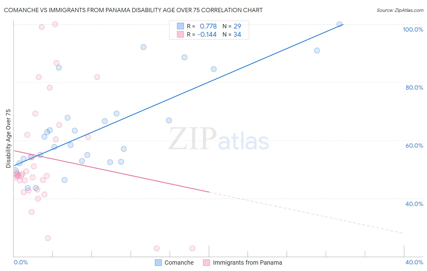 Comanche vs Immigrants from Panama Disability Age Over 75