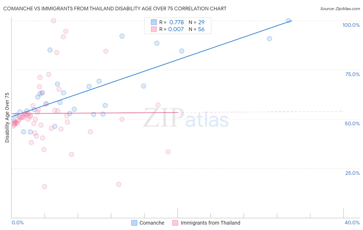 Comanche vs Immigrants from Thailand Disability Age Over 75