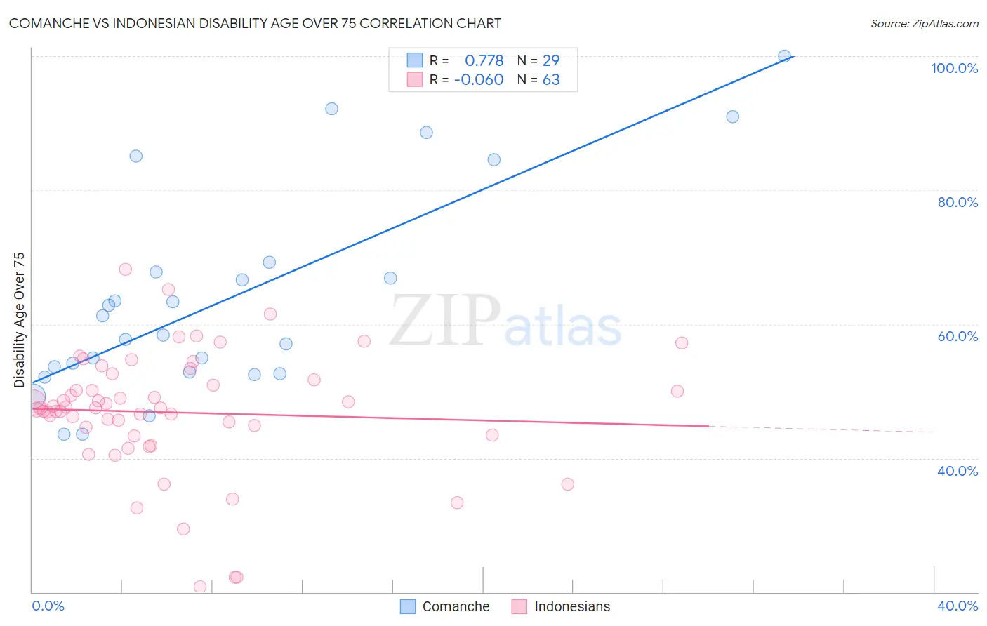 Comanche vs Indonesian Disability Age Over 75