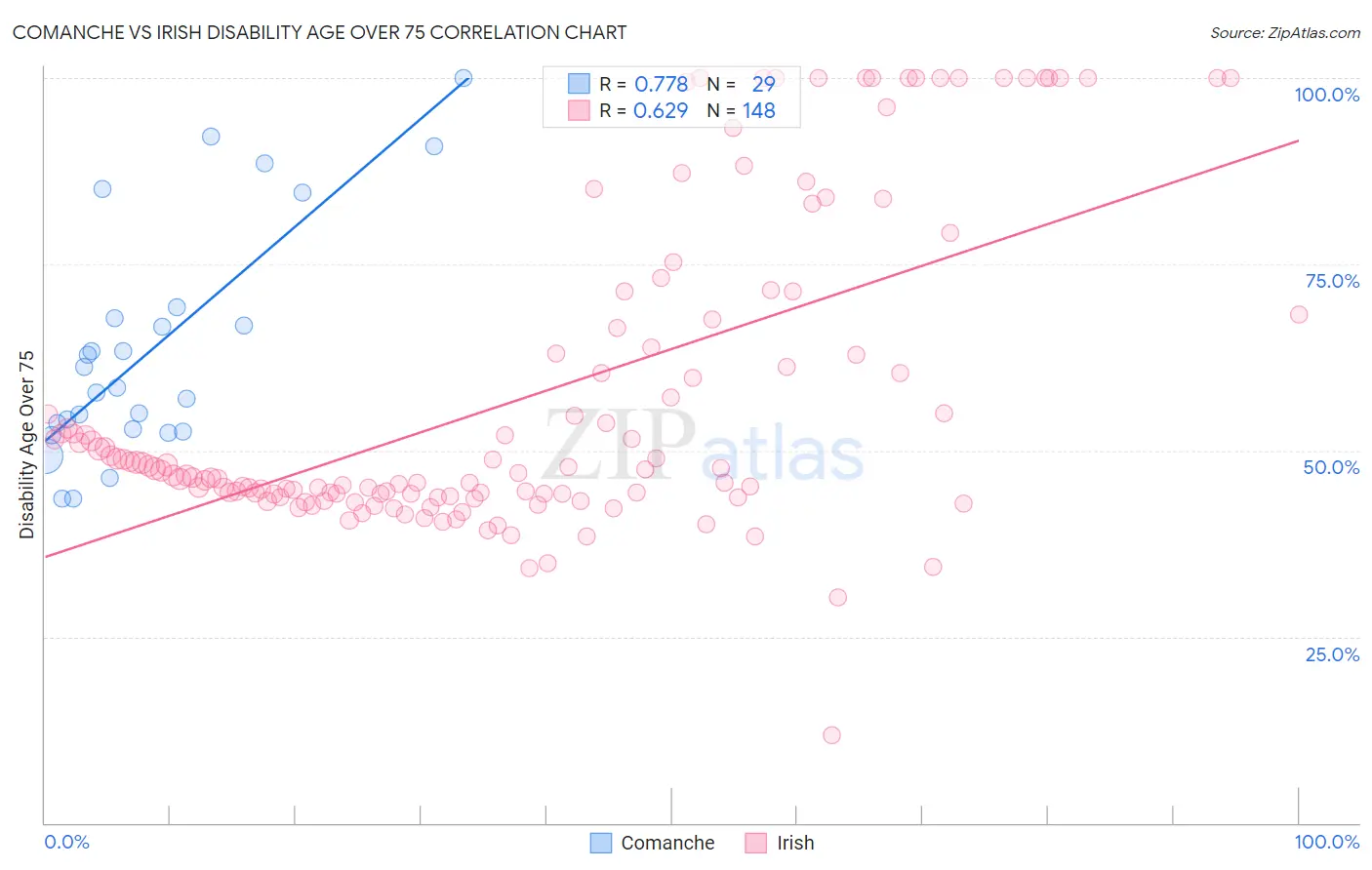 Comanche vs Irish Disability Age Over 75