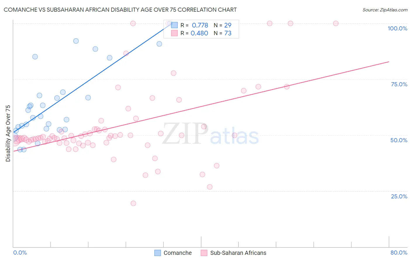 Comanche vs Subsaharan African Disability Age Over 75