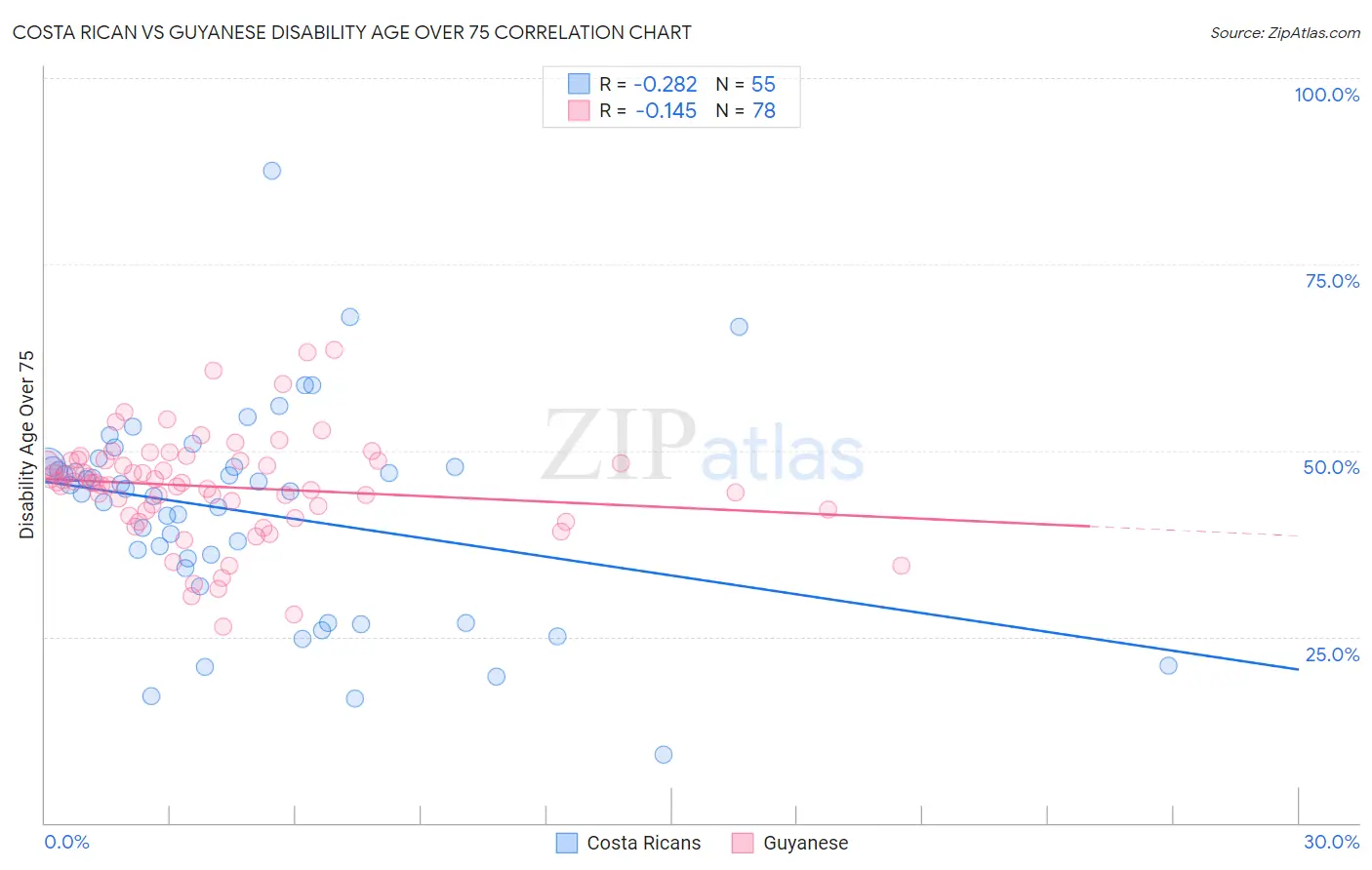 Costa Rican vs Guyanese Disability Age Over 75