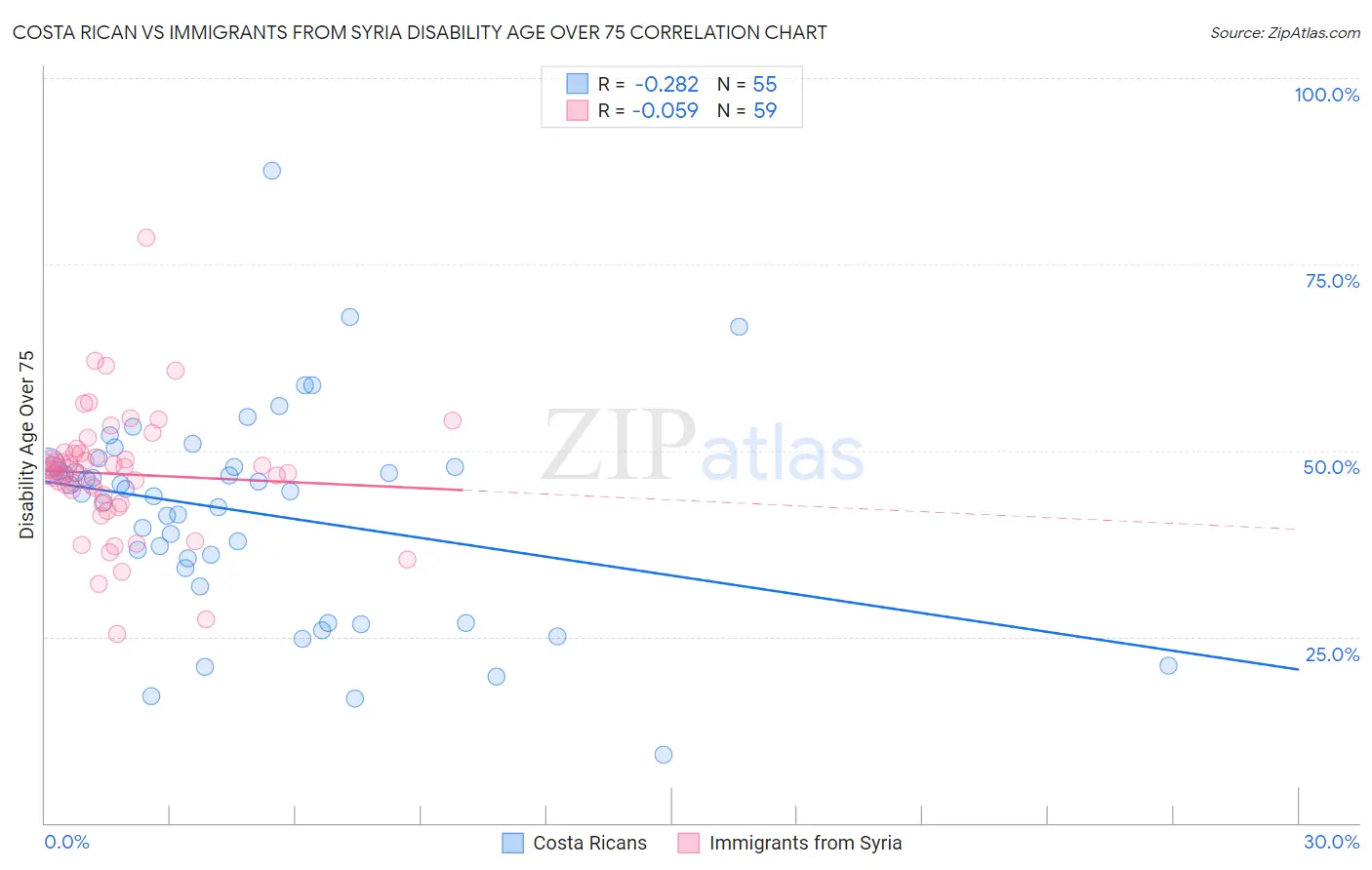 Costa Rican vs Immigrants from Syria Disability Age Over 75