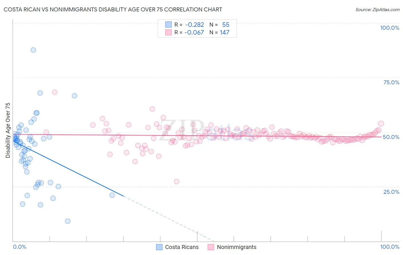 Costa Rican vs Nonimmigrants Disability Age Over 75