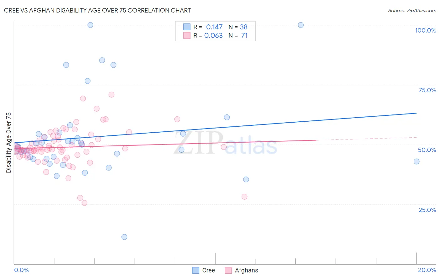 Cree vs Afghan Disability Age Over 75