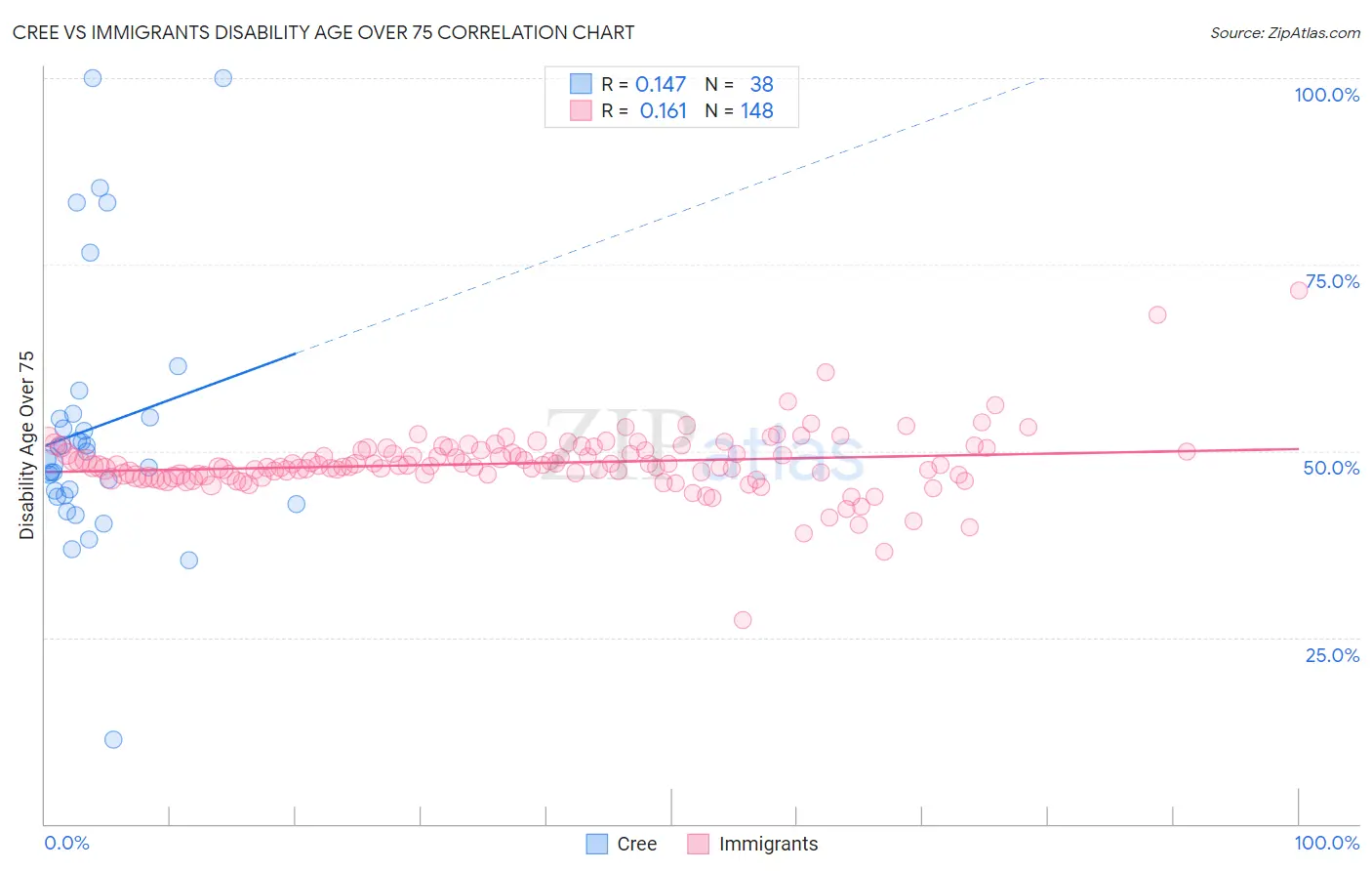 Cree vs Immigrants Disability Age Over 75