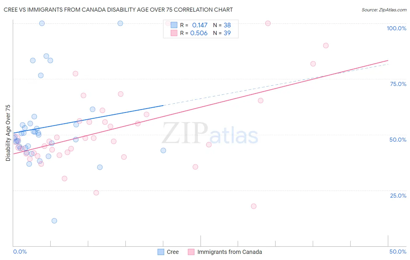 Cree vs Immigrants from Canada Disability Age Over 75