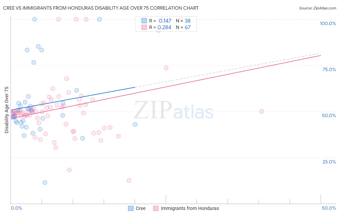 Cree vs Immigrants from Honduras Disability Age Over 75