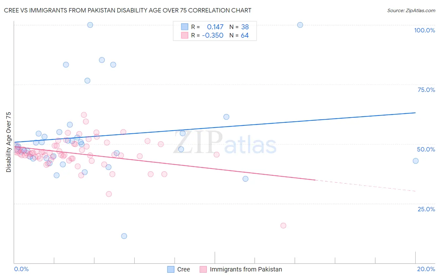 Cree vs Immigrants from Pakistan Disability Age Over 75