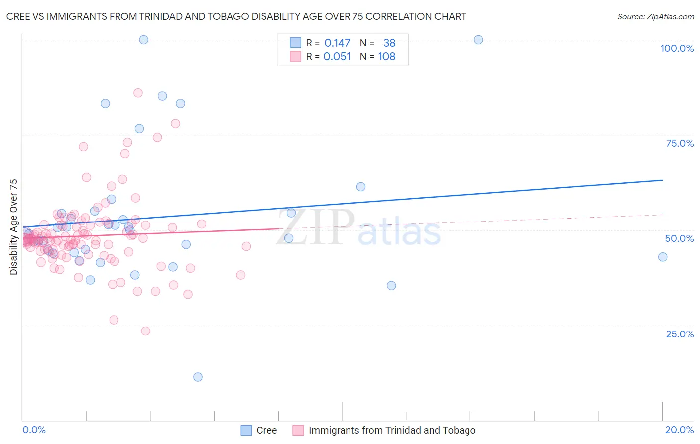 Cree vs Immigrants from Trinidad and Tobago Disability Age Over 75