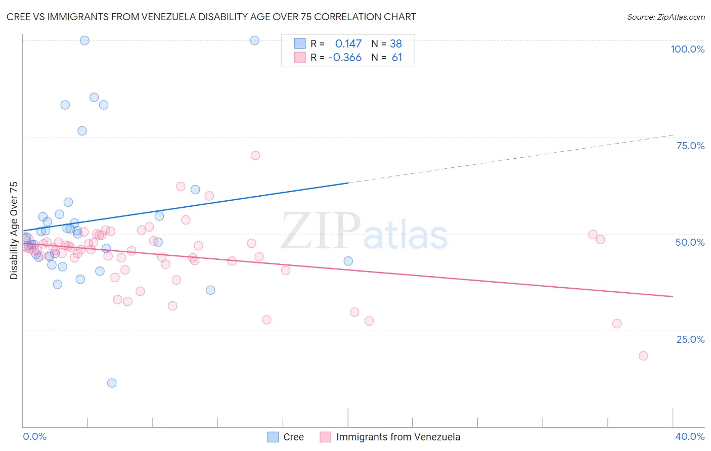 Cree vs Immigrants from Venezuela Disability Age Over 75