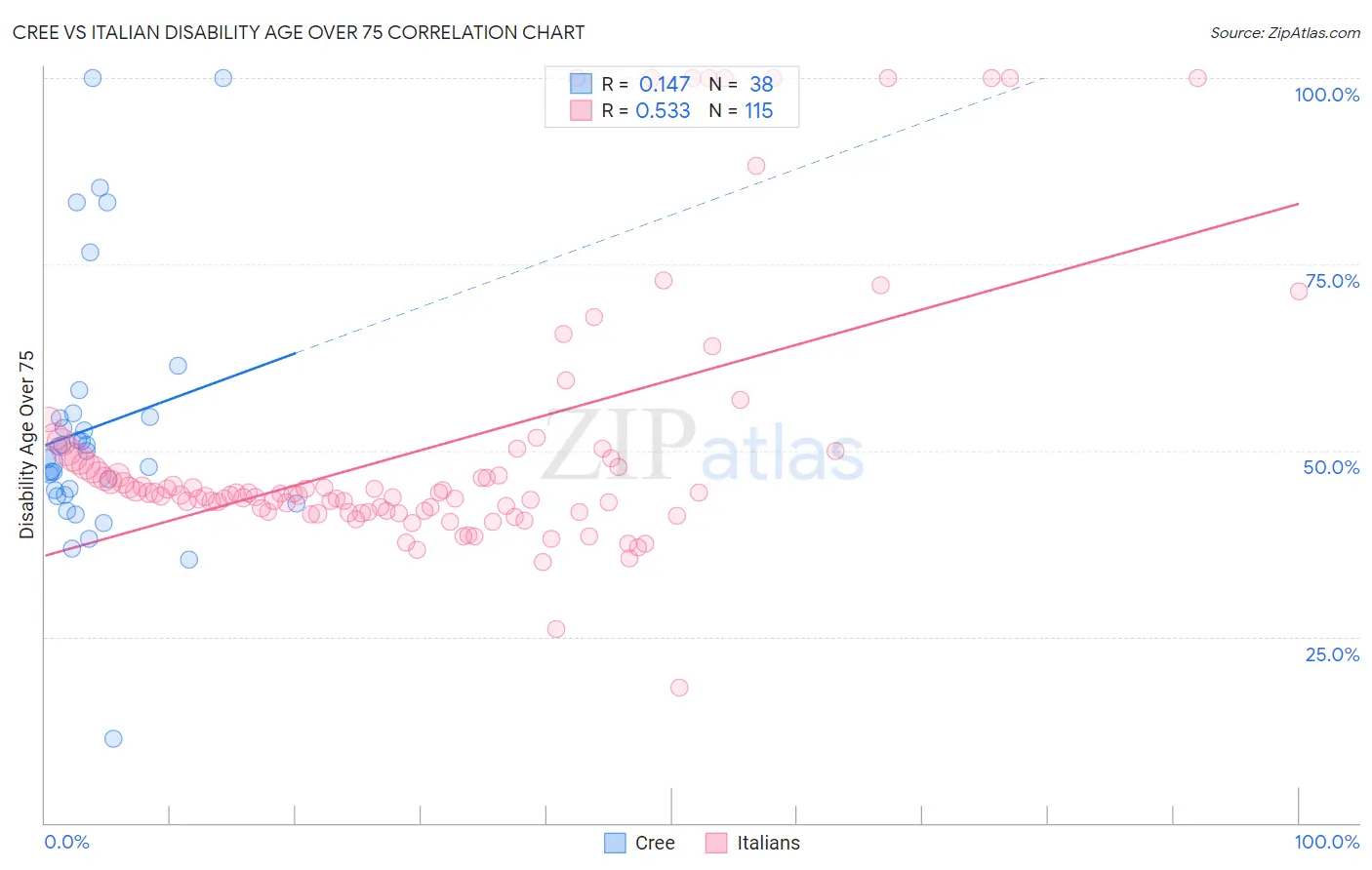 Cree vs Italian Disability Age Over 75