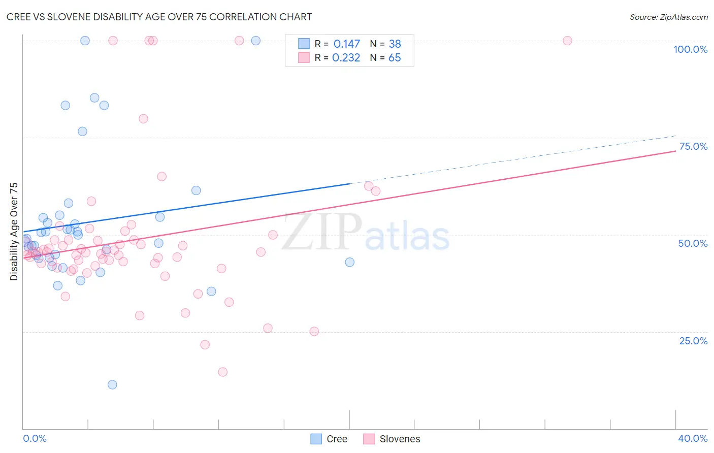 Cree vs Slovene Disability Age Over 75