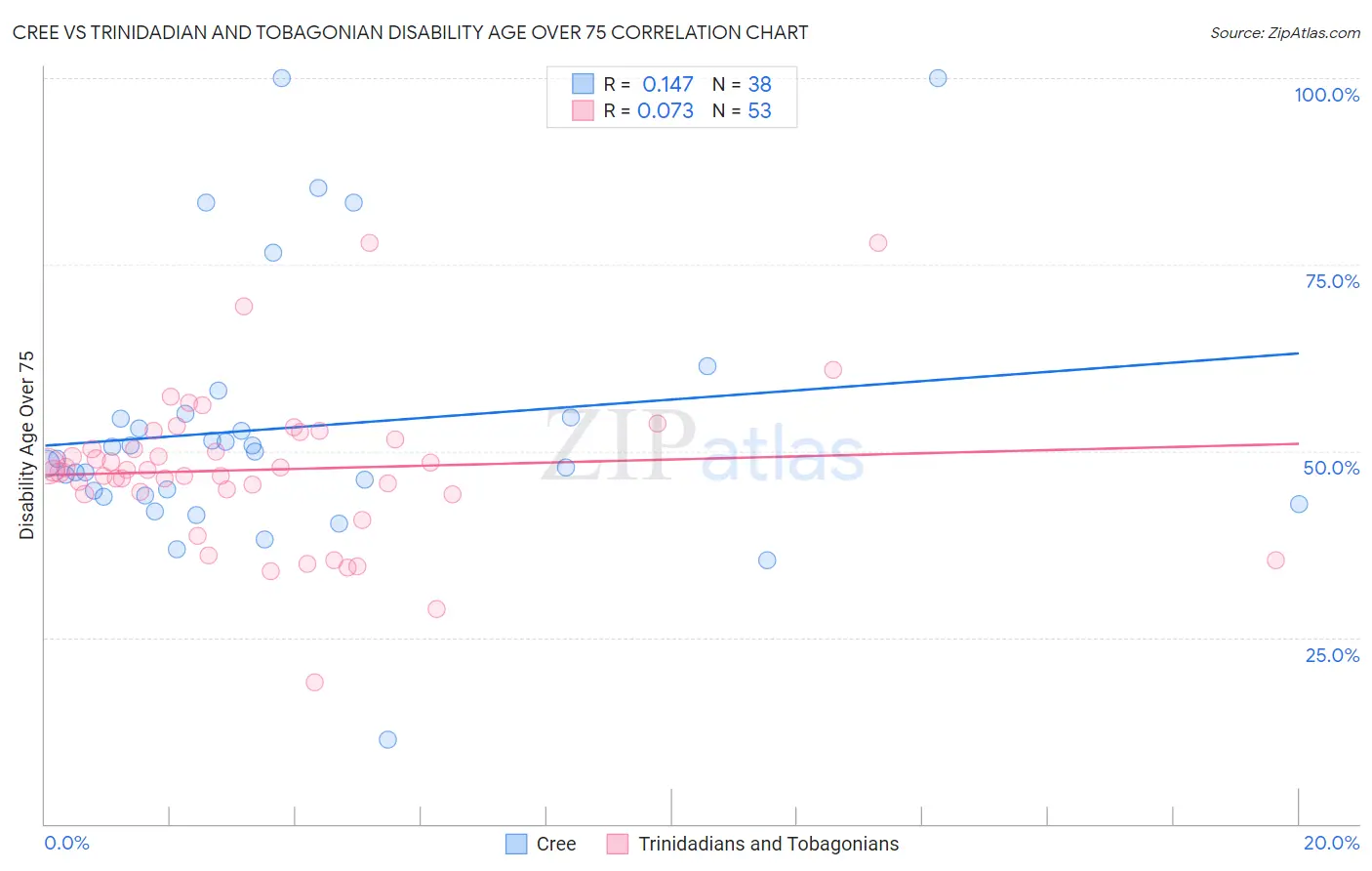 Cree vs Trinidadian and Tobagonian Disability Age Over 75