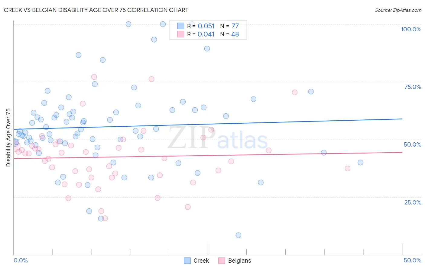 Creek vs Belgian Disability Age Over 75