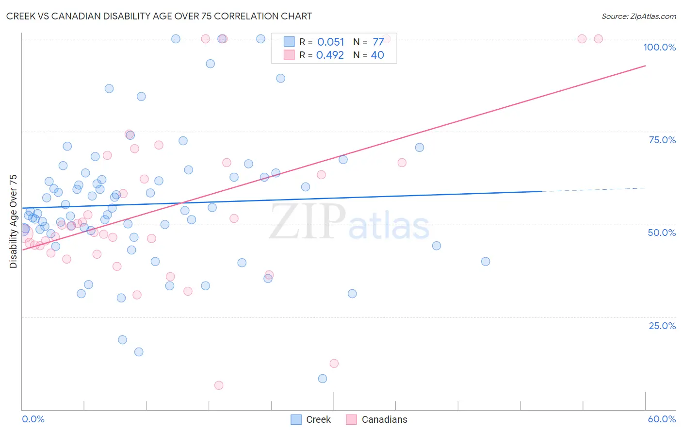 Creek vs Canadian Disability Age Over 75