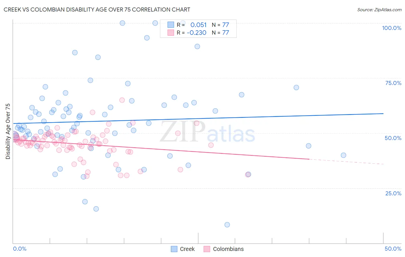 Creek vs Colombian Disability Age Over 75