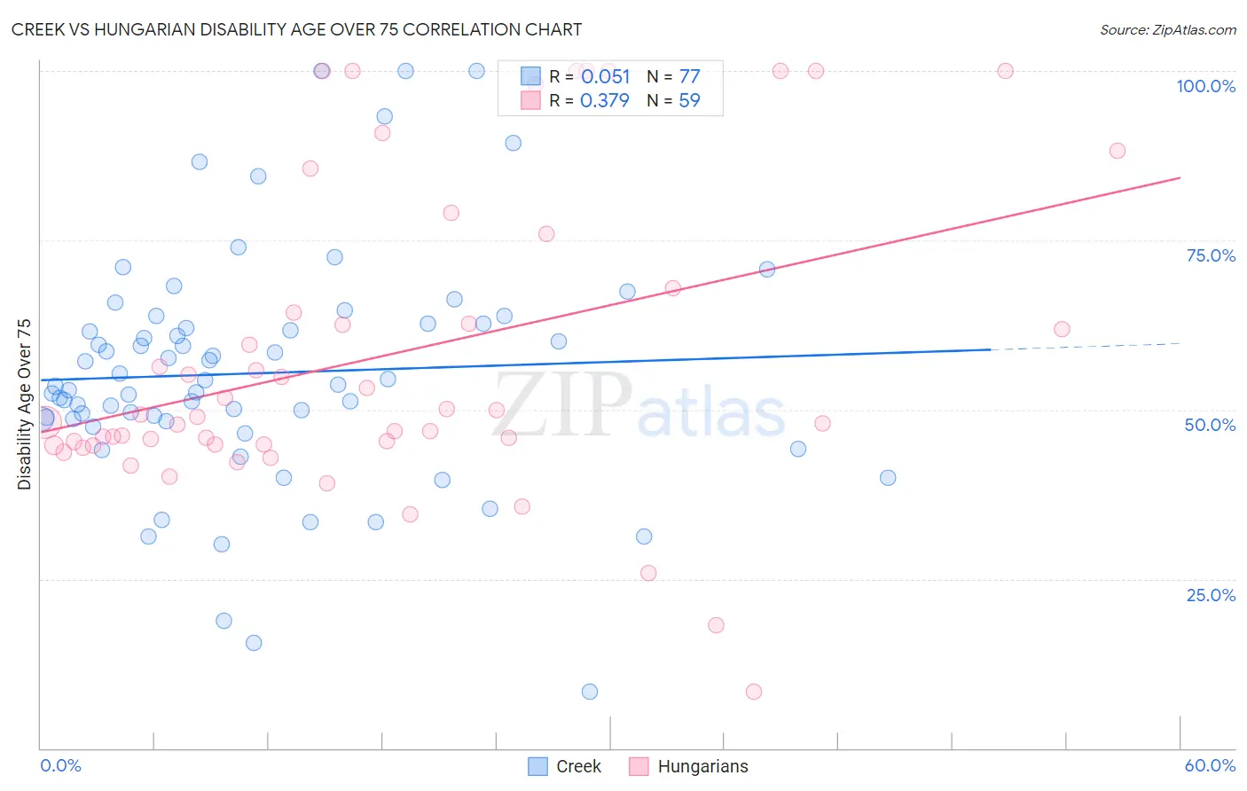 Creek vs Hungarian Disability Age Over 75