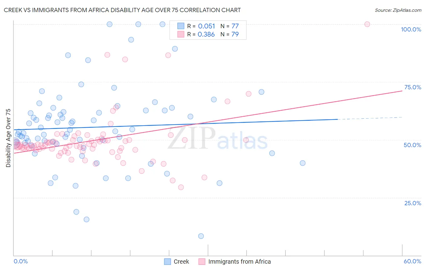 Creek vs Immigrants from Africa Disability Age Over 75