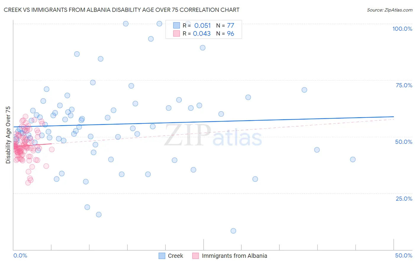 Creek vs Immigrants from Albania Disability Age Over 75