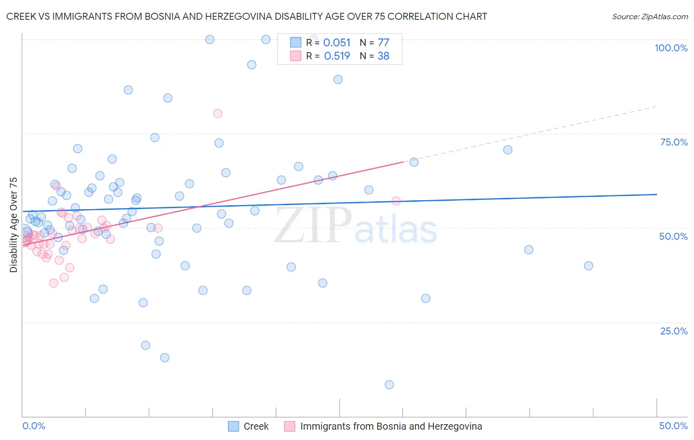 Creek vs Immigrants from Bosnia and Herzegovina Disability Age Over 75