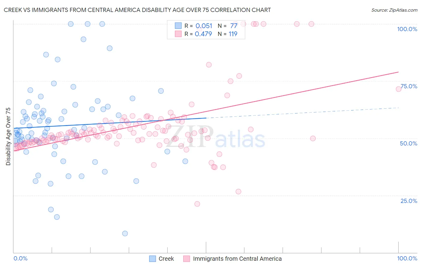 Creek vs Immigrants from Central America Disability Age Over 75