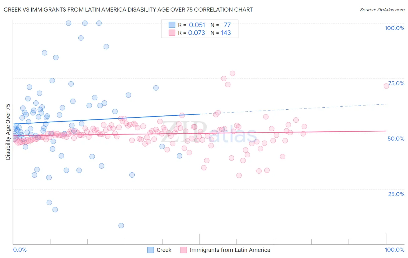 Creek vs Immigrants from Latin America Disability Age Over 75