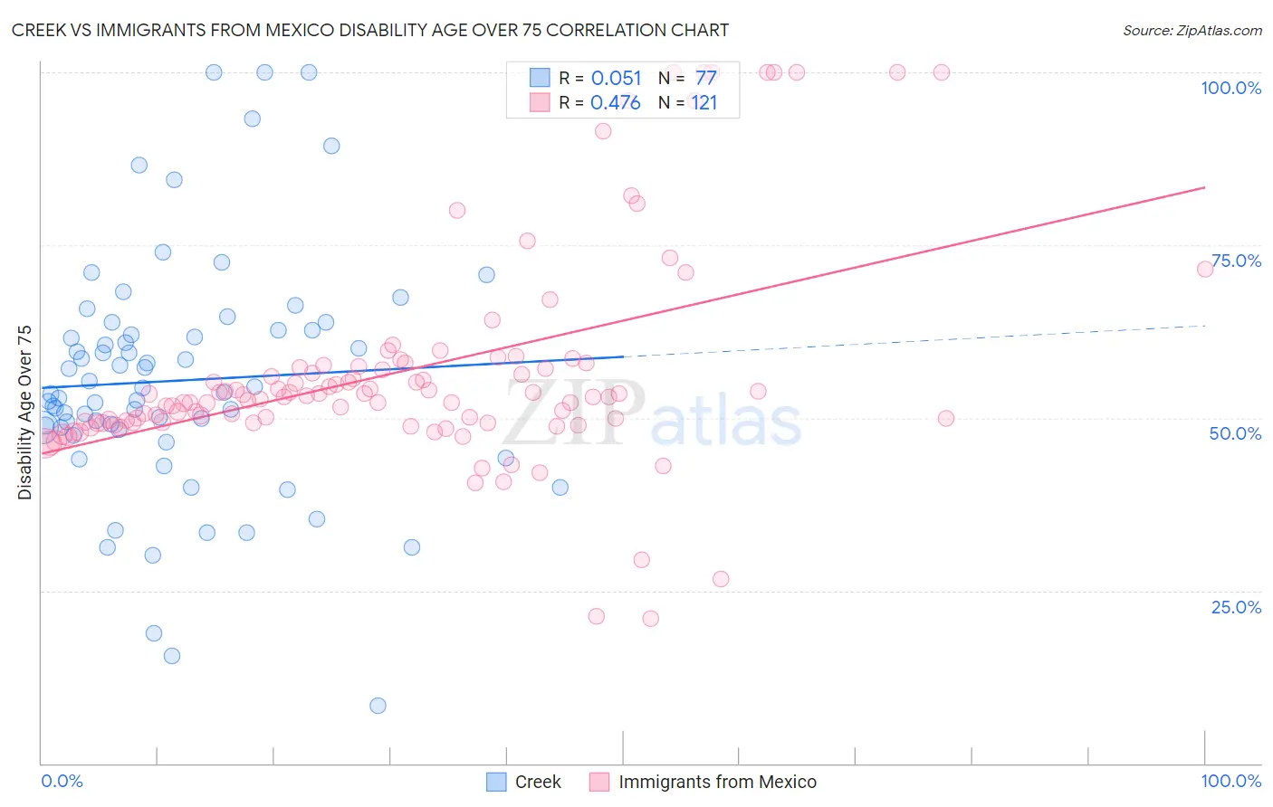 Creek vs Immigrants from Mexico Disability Age Over 75