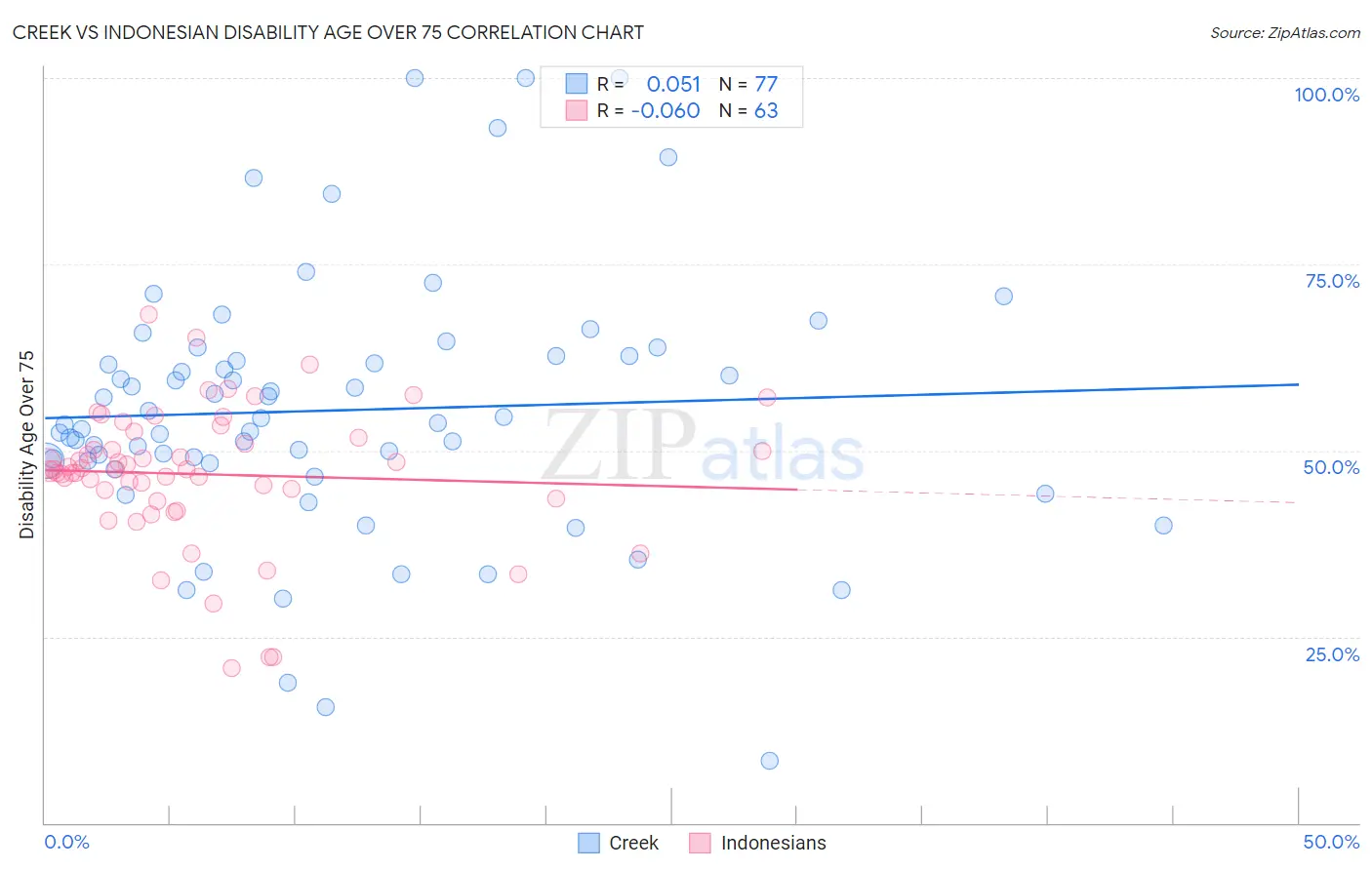 Creek vs Indonesian Disability Age Over 75